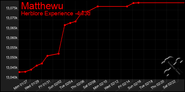 Last 31 Days Graph of Matthewu