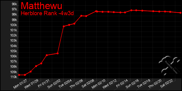 Last 31 Days Graph of Matthewu