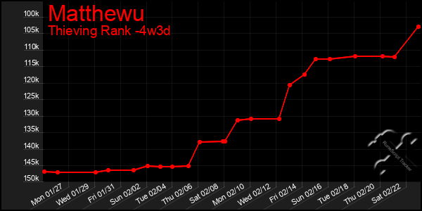 Last 31 Days Graph of Matthewu