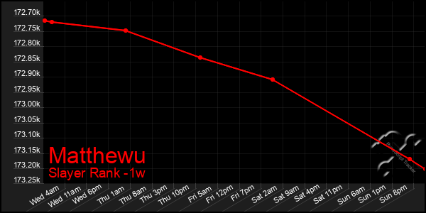 Last 7 Days Graph of Matthewu