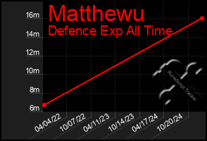 Total Graph of Matthewu