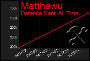 Total Graph of Matthewu