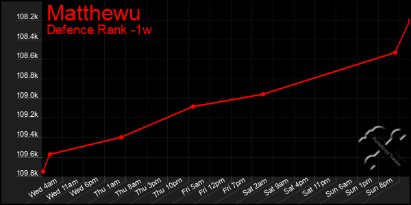 Last 7 Days Graph of Matthewu