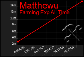 Total Graph of Matthewu