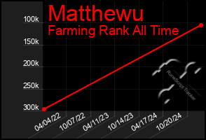 Total Graph of Matthewu