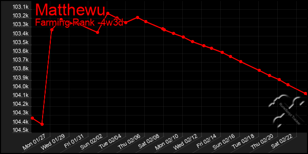 Last 31 Days Graph of Matthewu