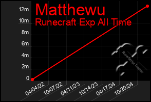 Total Graph of Matthewu