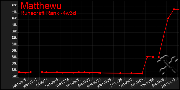 Last 31 Days Graph of Matthewu