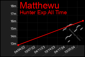 Total Graph of Matthewu