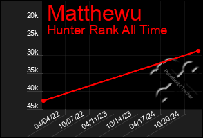 Total Graph of Matthewu