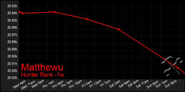 Last 7 Days Graph of Matthewu