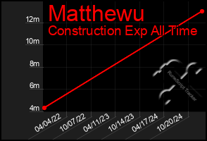 Total Graph of Matthewu