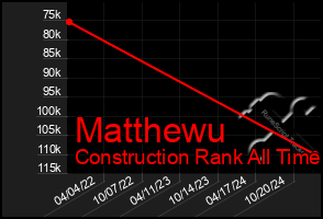 Total Graph of Matthewu