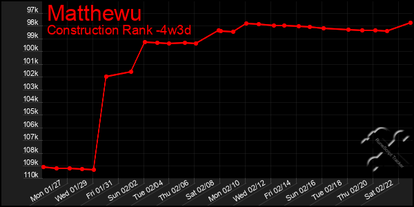 Last 31 Days Graph of Matthewu