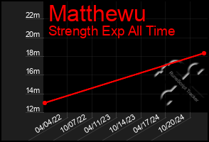 Total Graph of Matthewu