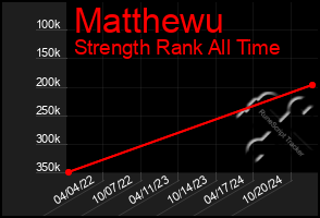 Total Graph of Matthewu