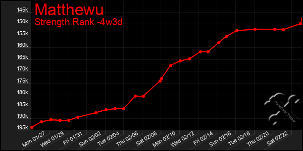 Last 31 Days Graph of Matthewu