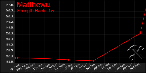 Last 7 Days Graph of Matthewu