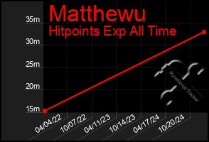 Total Graph of Matthewu