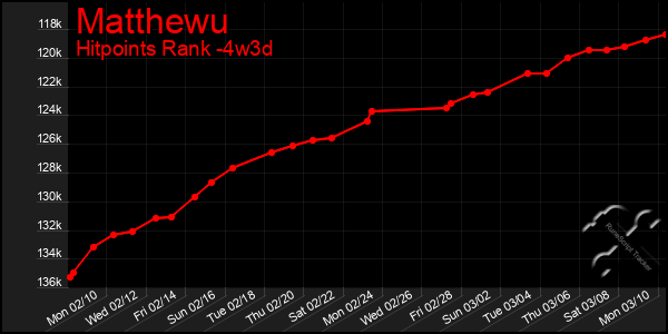 Last 31 Days Graph of Matthewu