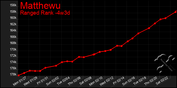 Last 31 Days Graph of Matthewu