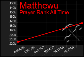 Total Graph of Matthewu