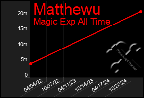 Total Graph of Matthewu