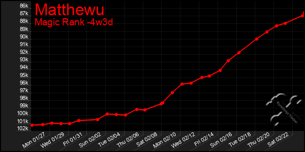 Last 31 Days Graph of Matthewu