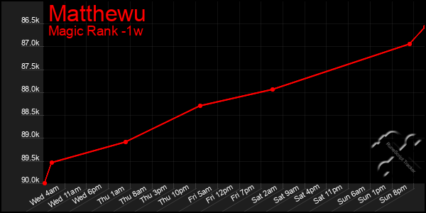 Last 7 Days Graph of Matthewu