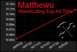 Total Graph of Matthewu