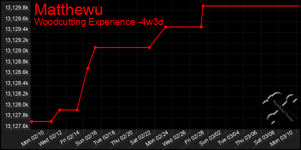 Last 31 Days Graph of Matthewu