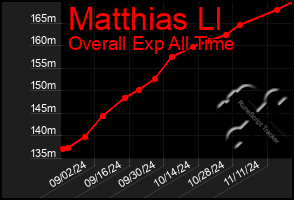 Total Graph of Matthias Ll