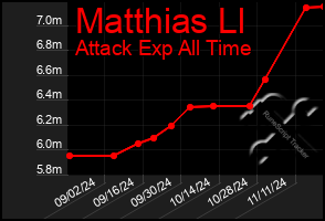 Total Graph of Matthias Ll