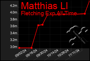 Total Graph of Matthias Ll