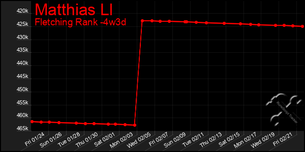 Last 31 Days Graph of Matthias Ll