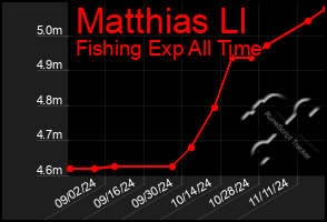 Total Graph of Matthias Ll