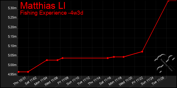 Last 31 Days Graph of Matthias Ll