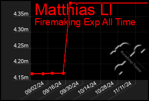 Total Graph of Matthias Ll