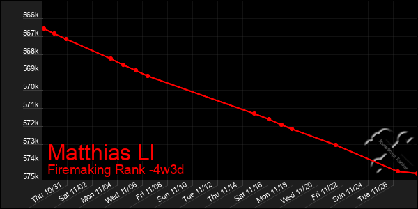 Last 31 Days Graph of Matthias Ll