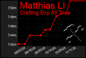 Total Graph of Matthias Ll