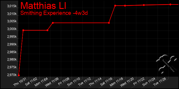 Last 31 Days Graph of Matthias Ll