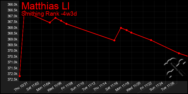 Last 31 Days Graph of Matthias Ll