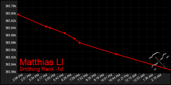 Last 24 Hours Graph of Matthias Ll