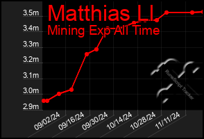 Total Graph of Matthias Ll