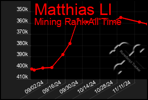 Total Graph of Matthias Ll