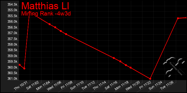 Last 31 Days Graph of Matthias Ll