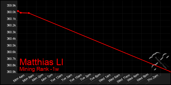 Last 7 Days Graph of Matthias Ll