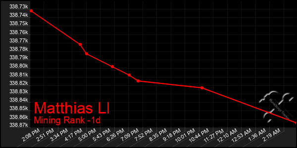 Last 24 Hours Graph of Matthias Ll