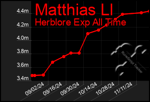 Total Graph of Matthias Ll