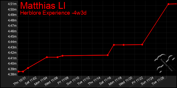 Last 31 Days Graph of Matthias Ll